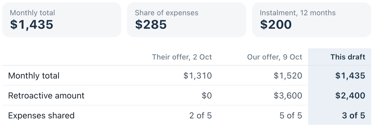 Monthly total $1,435, share of expenses $285 and an instalment of $200, above a table comparing their offer, our offer and this draft.