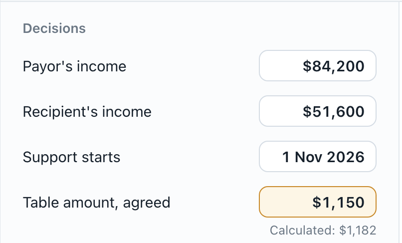 The decisions panel: incomes, start date, and an agreed table amount of $1,150 against a calculated $1,182.